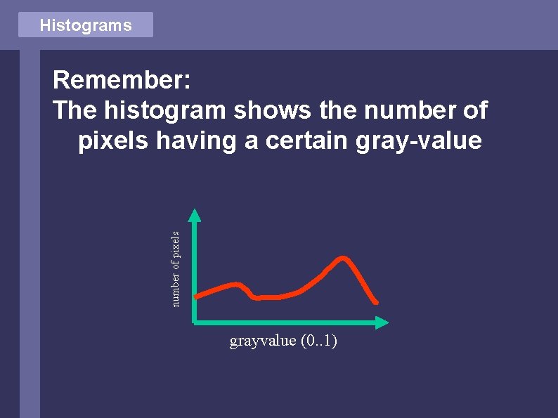 Histograms number of pixels Remember: The histogram shows the number of pixels having a
