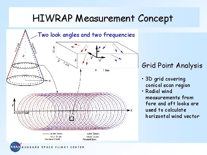 HIWRAP Measurement Concept Two look angles and two frequencies Grid Point Analysis • 3