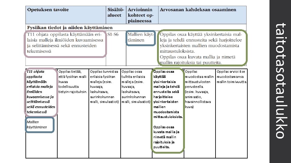 Oppilas tietää, että fysiikan malli kuvaa todellisuutta tietyin rajoituksin. Oppilas tunnistaa erilaisia fysiikan malleja