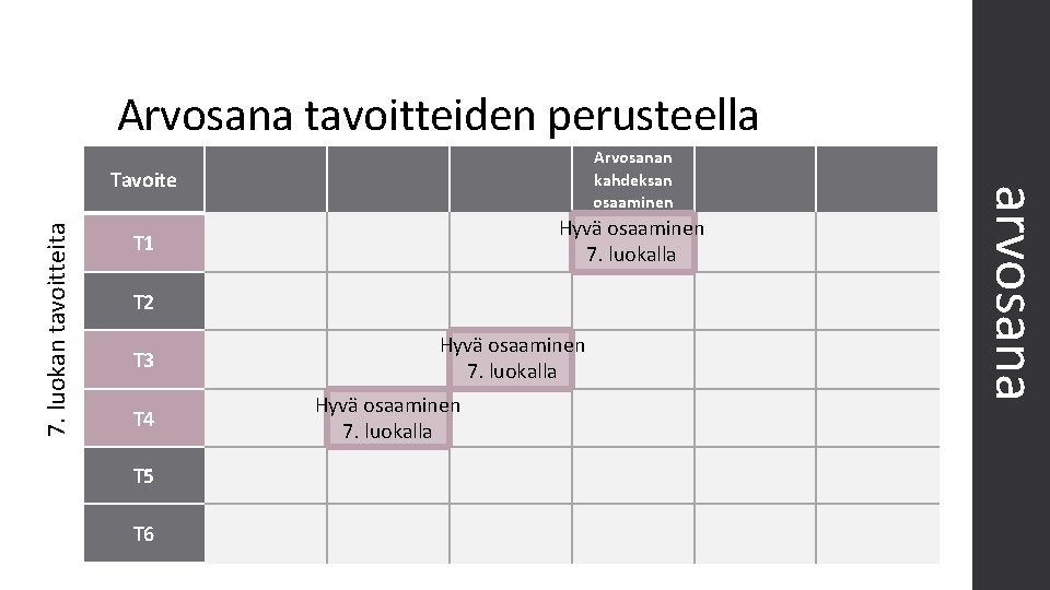 Arvosana tavoitteiden perusteella 7. luokan tavoitteita Arvosanan kahdeksan osaaminen Hyvä osaaminen 7. luokalla T