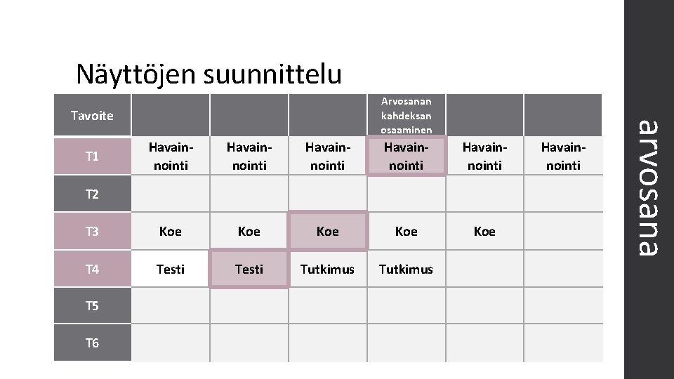 Näyttöjen suunnittelu Arvosanan kahdeksan osaaminen Havainnointi Havainnointi T 3 Koe Koe Koe T 4