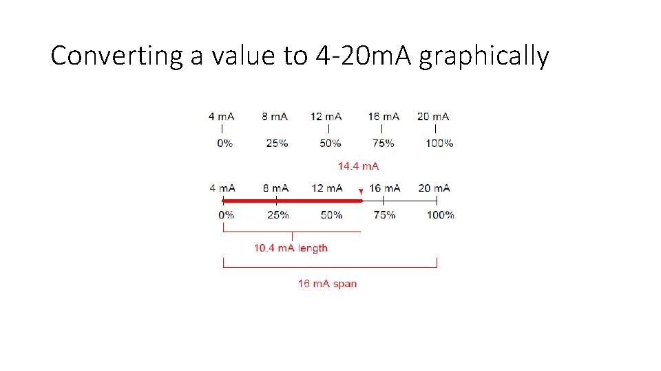 Converting a value to 4 -20 m. A graphically 