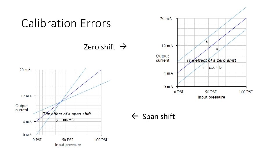 Calibration Errors Zero shift Span shift 