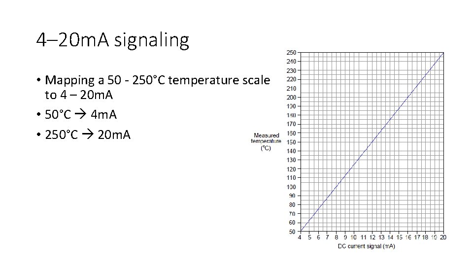 4– 20 m. A signaling • Mapping a 50 - 250°C temperature scale to