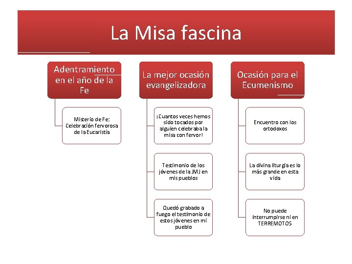 La Misa fascina Adentramiento en el año de la Fe Misterio de Fe: Celebración