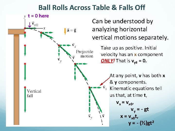 Ball Rolls Across Table & Falls Off t = 0 here Can be understood