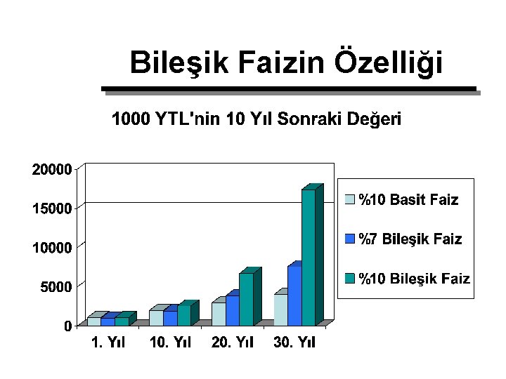Bileşik Faizin Özelliği 