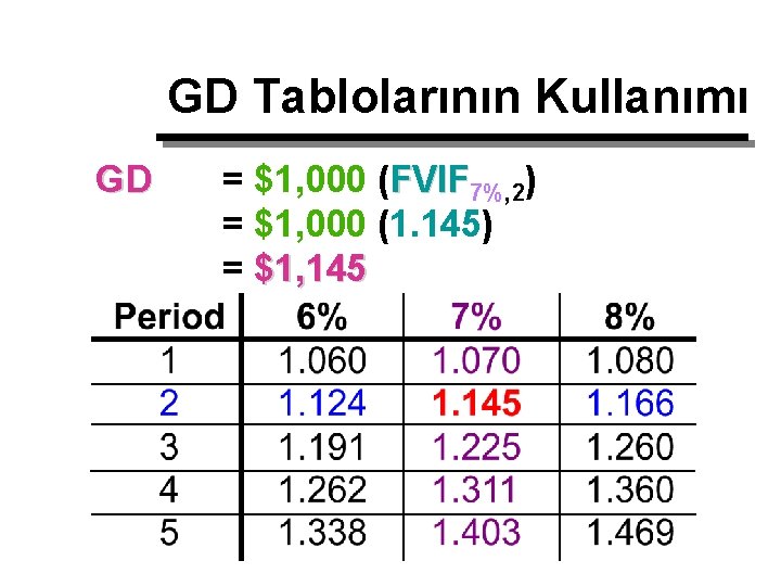 GD Tablolarının Kullanımı GD = $1, 000 (FVIF 7%, 2) = $1, 000 (1.