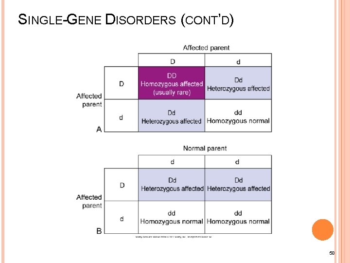 SINGLE-GENE DISORDERS (CONT’D) 58 