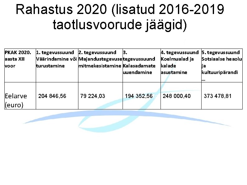 Rahastus 2020 (lisatud 2016 -2019 taotlusvoorude jäägid) PKAK 2020. 1. tegevussuund 2. tegevussuund 3.