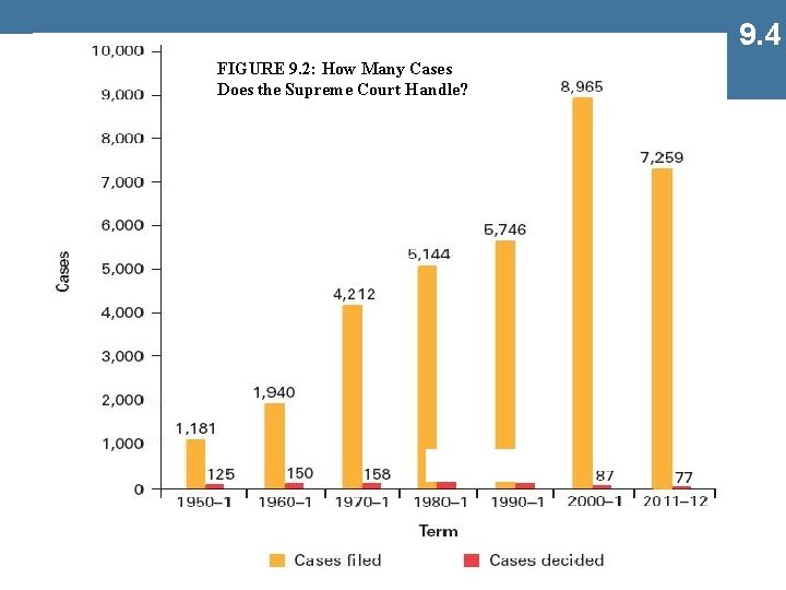 9. 4 FIGURE 9. 2: How Many Cases Does the Supreme Court Handle? 