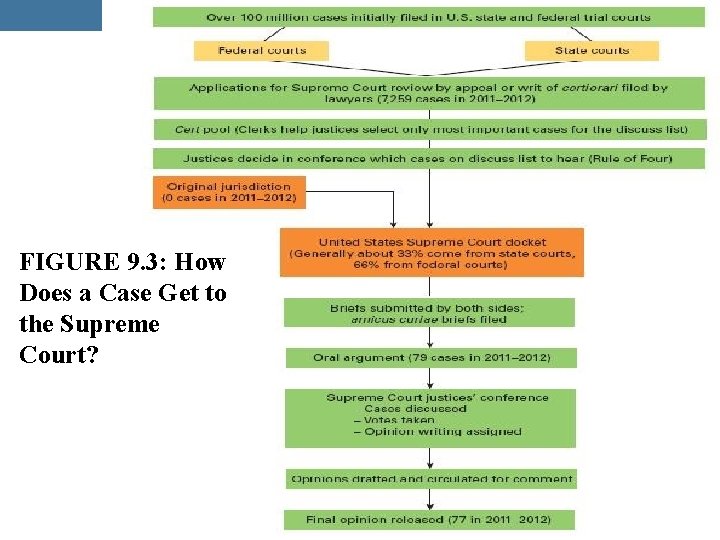 9. 4 FIGURE 9. 3: How Does a Case Get to the Supreme Court?