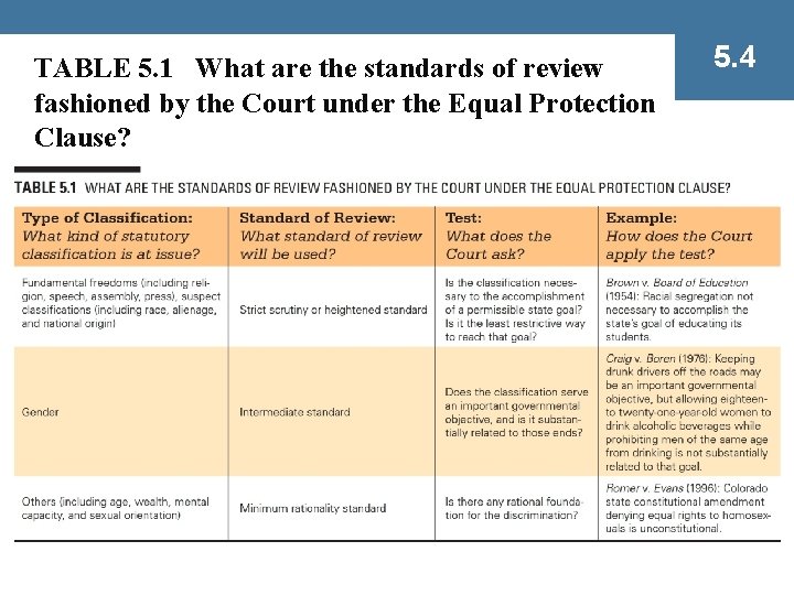 TABLE 5. 1 What are the standards of review fashioned by the Court under