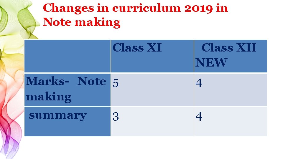 Changes in curriculum 2019 in Note making Class XII NEW Marks- Note 5 making
