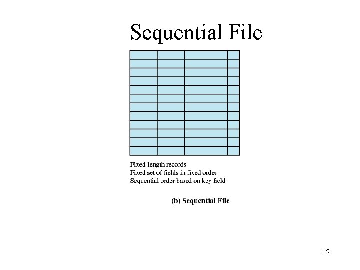 Sequential File 15 