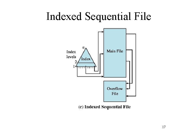 Indexed Sequential File 17 