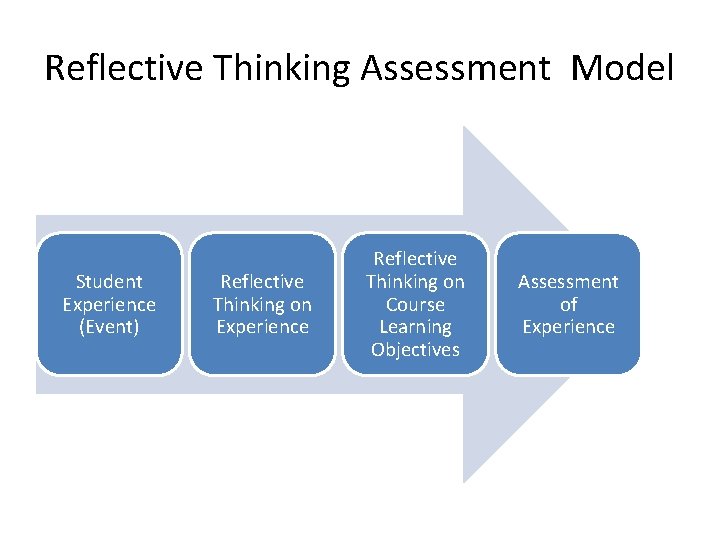 Reflective Thinking Assessment Model Student Experience (Event) Reflective Thinking on Course Experience Learning Objectives