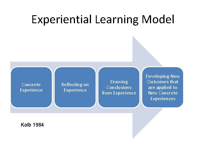 Experiential Learning Model Concrete Experience Kolb 1984 Reflecting on Experience Drawing Conclusions from Experience