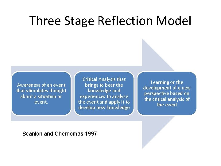 Three Stage Reflection Model Awareness of an event that stimulates thought about a situation