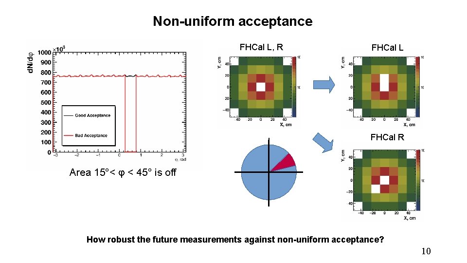 Non-uniform acceptance FHCal L, R FHCal L FHCal R Area 15°< φ < 45°