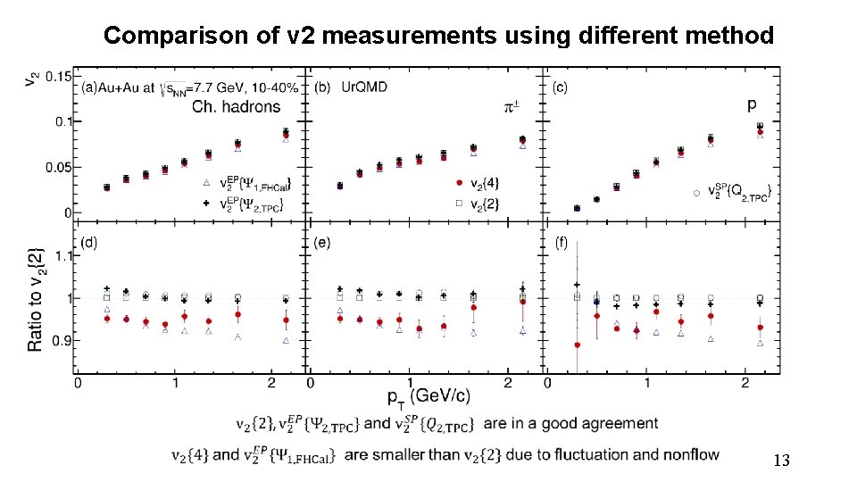 Comparison of v 2 measurements using different method 13 