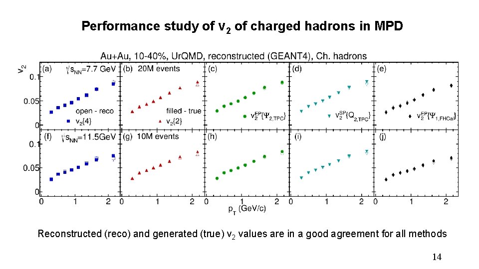 Performance study of v 2 of charged hadrons in MPD Reconstructed (reco) and generated