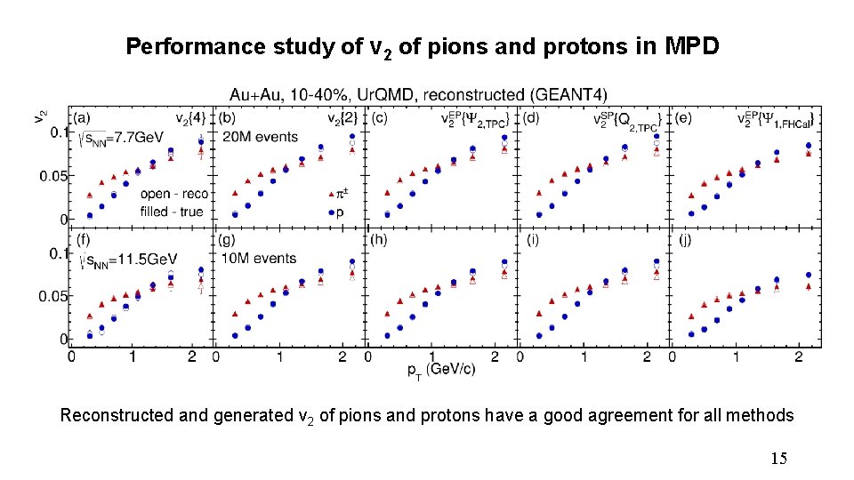 Performance study of v 2 of pions and protons in MPD Reconstructed and generated