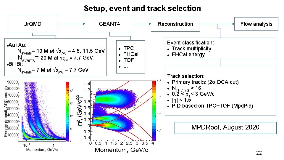 Setup, event and track selection Ur. QMD Reconstruction GEANT 4 Au+Au: Nevents= 10 M