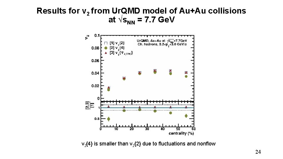 Results for v 2 from Ur. QMD model of Au+Au collisions at √s. NN