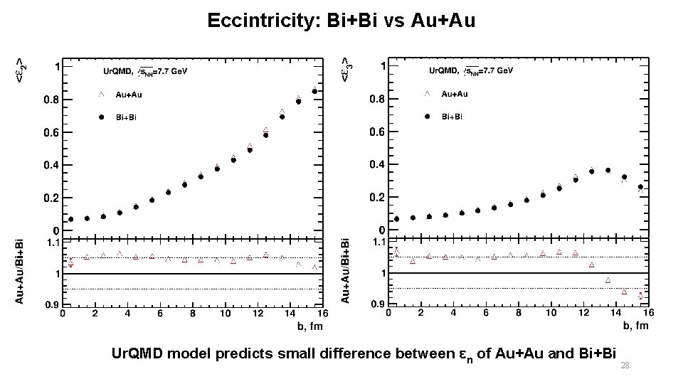 Eccintricity: Bi+Bi vs Au+Au Ur. QMD model predicts small difference between εn of Au+Au