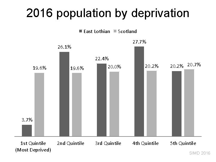 2016 population by deprivation East Lothian Scotland 27. 7% 26. 1% 22. 4% 19.