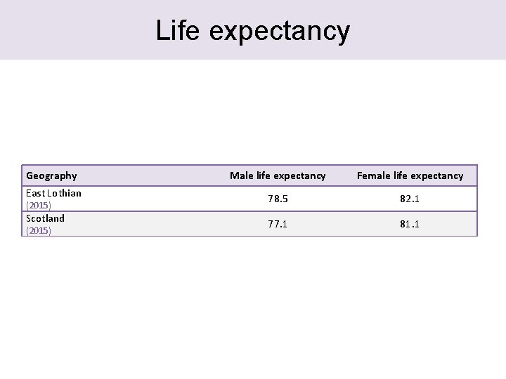 Life expectancy Geography East Lothian (2015) Scotland (2015) East Lothian most deprived 15% (2009