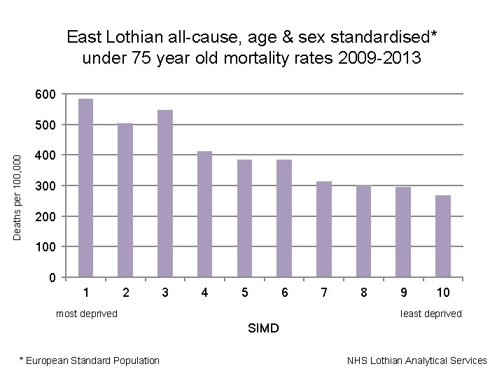 East Lothian all-cause, age & sex standardised* under 75 year old mortality rates 2009