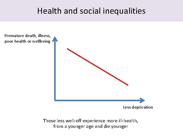 Health and social inequalities Premature death, illness, poor health or wellbeing Less deprivation Those