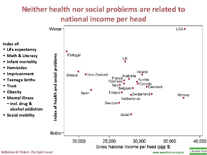 Index of: • Life expectancy • Math & Literacy • Infant mortality • Homicides