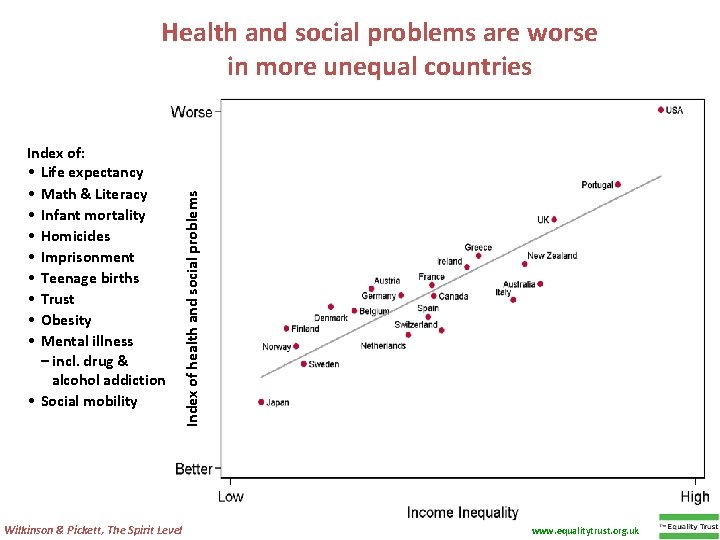 Index of: • Life expectancy • Math & Literacy • Infant mortality • Homicides