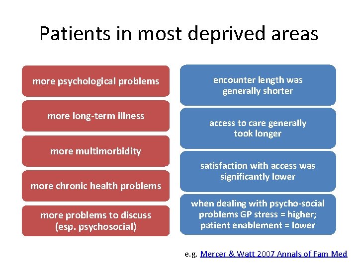 Patients in most deprived areas more psychological problems more long-term illness encounter length was