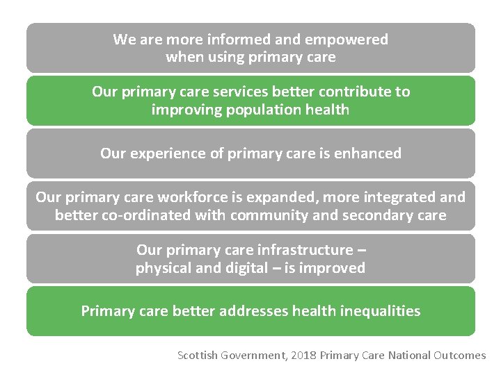 We are more informed and empowered when using primary care Our primary care services
