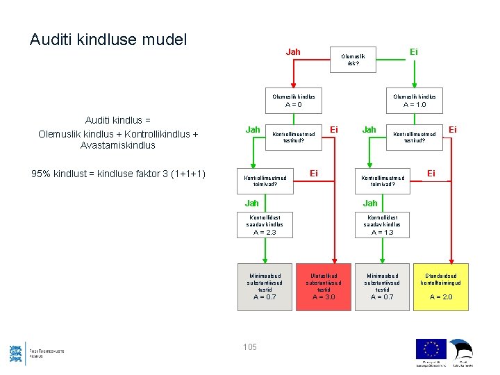 Auditi kindluse mudel Auditi kindlus = Olemuslik kindlus + Kontrollikindlus + Avastamiskindlus 95% kindlust