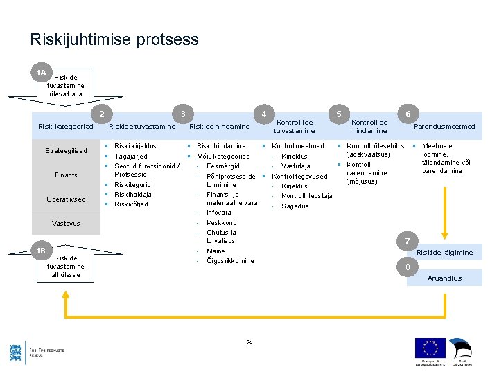 Riskijuhtimise protsess 1 A Riskide tuvastamine ülevalt alla 3 2 Riskikategooriad Strateegilised Finants Operatiivsed