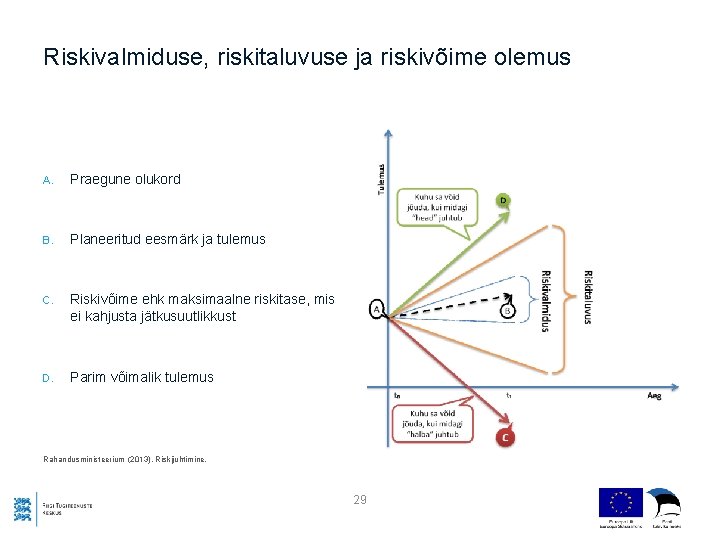 Riskivalmiduse, riskitaluvuse ja riskivõime olemus A. Praegune olukord B. Planeeritud eesmärk ja tulemus C.