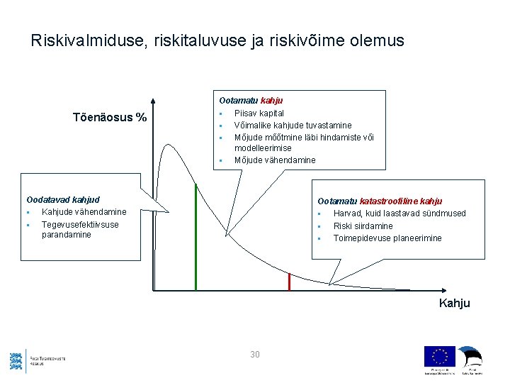 Riskivalmiduse, riskitaluvuse ja riskivõime olemus Tõenäosus % Ootamatu kahju § Piisav kapital § Võimalike