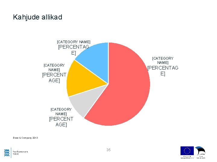 Kahjude allikad [CATEGORY NAME] [PERCENTAG E] [PERCENT AGE] [CATEGORY NAME] [PERCENT AGE] Booz &