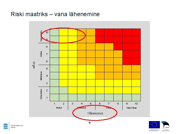 Riski maatriks – vana lähenemine Väheoluline Mõõdukas MÕJU Oluline Väga oluline 10 9 8