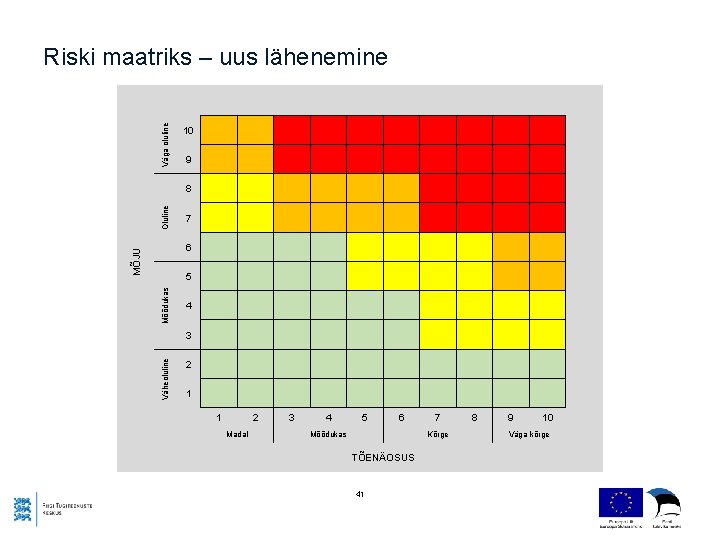 Riski maatriks – uus lähenemine Väheoluline Mõõdukas MÕJU Oluline Väga oluline 10 9 8