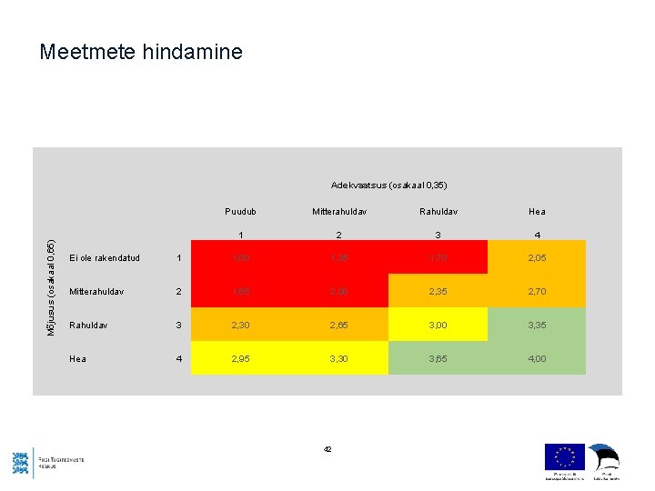 Meetmete hindamine Adekvaatsus (osakaal 0, 35) Mõjusus (osakaal 0, 65) Puudub Mitterahuldav Rahuldav Hea