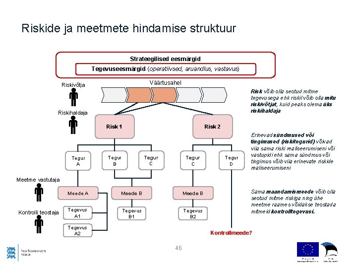 Riskide ja meetmete hindamise struktuur Strateegilised eesmärgid Tegevuseesmärgid (operatiivsed, aruandlus, vastavus) Väärtusahel Riskivõtja Risk