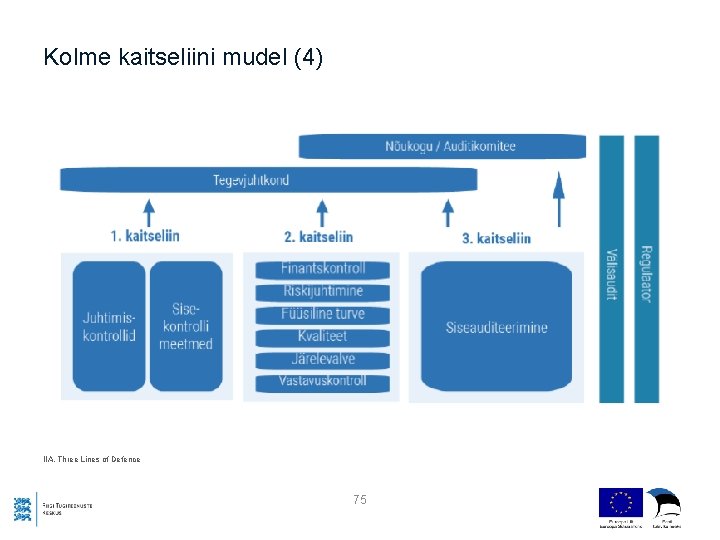 Kolme kaitseliini mudel (4) IIA. Three Lines of Defence 75 