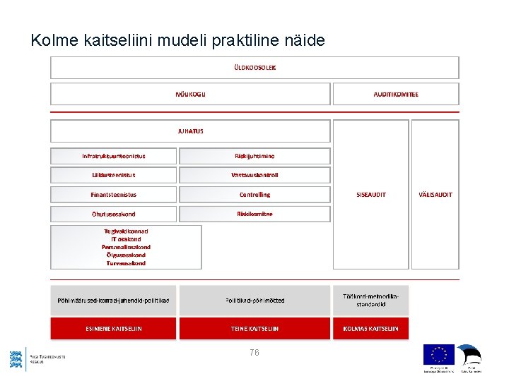 Kolme kaitseliini mudeli praktiline näide 76 