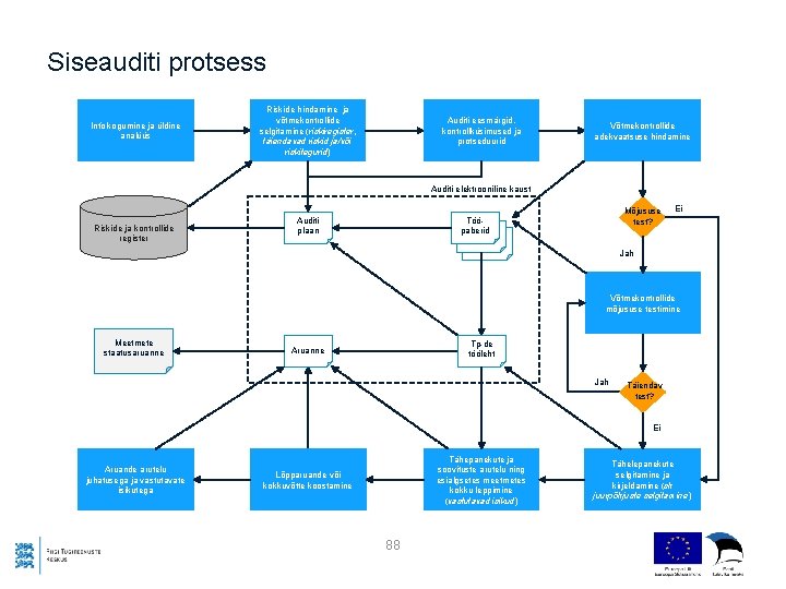 Siseauditi protsess Info kogumine ja üldine analüüs Riskide hindamine ja võtmekontrollide selgitamine (riskiregister, täiendavad